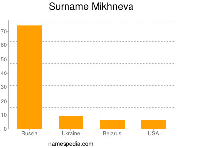 Surname Mikhneva