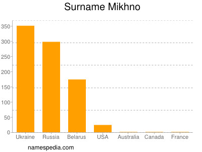 Surname Mikhno