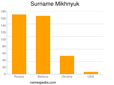 Surname Mikhnyuk
