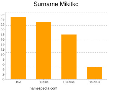 Surname Mikitko