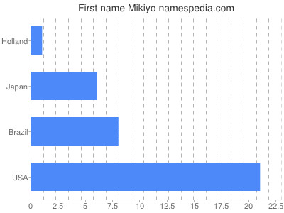 Given name Mikiyo