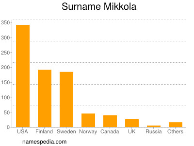 Surname Mikkola