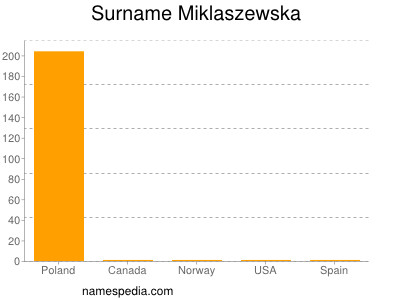 Surname Miklaszewska