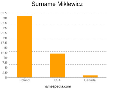 Surname Miklewicz