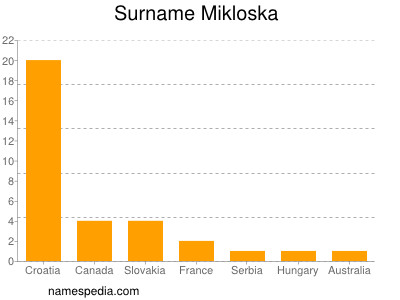 Surname Mikloska