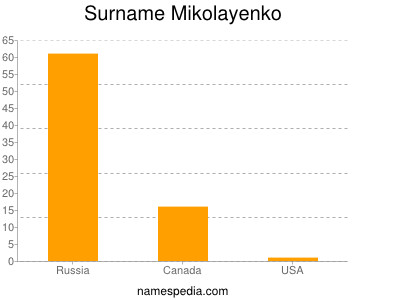 Surname Mikolayenko