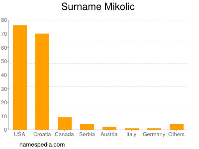 Surname Mikolic