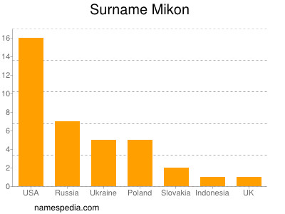 Surname Mikon