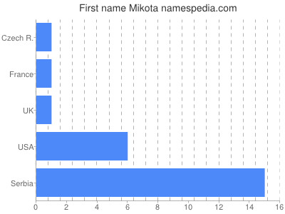 Given name Mikota