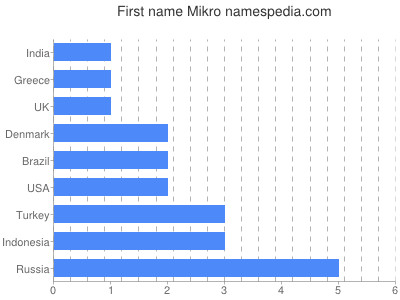 Given name Mikro