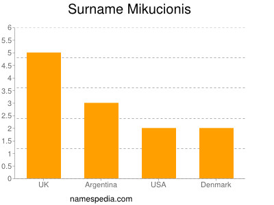 Surname Mikucionis