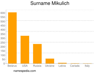 Surname Mikulich