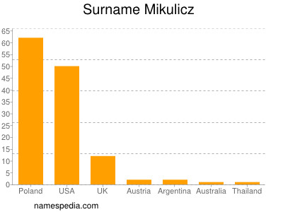 Surname Mikulicz