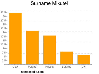 Surname Mikutel