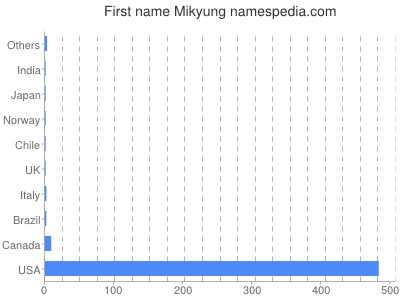 Given name Mikyung