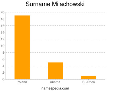Surname Milachowski