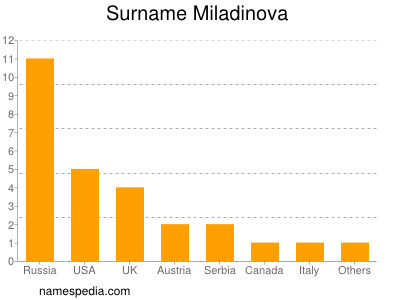 Surname Miladinova
