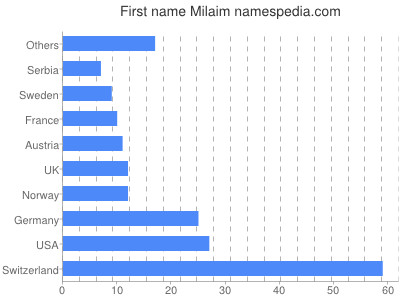 Given name Milaim