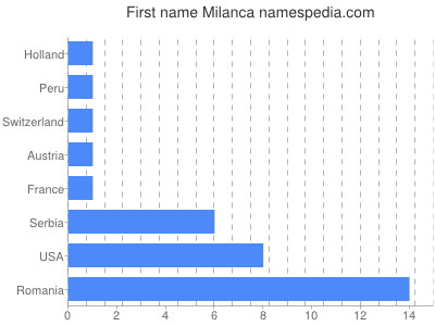 Given name Milanca