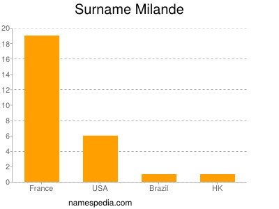 Surname Milande