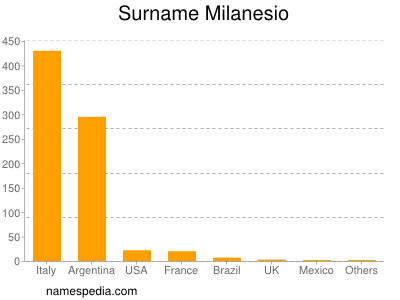 Surname Milanesio