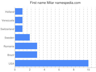 Given name Milar