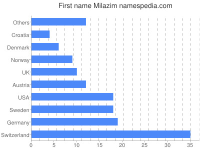 Given name Milazim