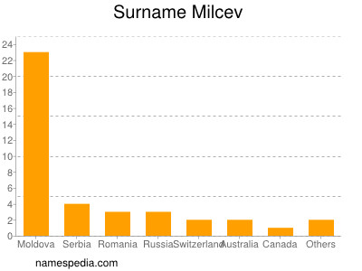 Surname Milcev