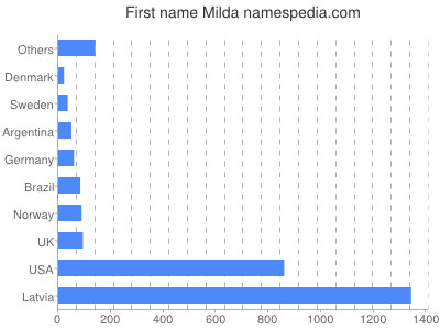 Given name Milda