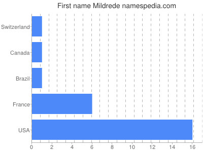 Given name Mildrede