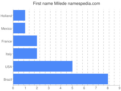 Given name Milede