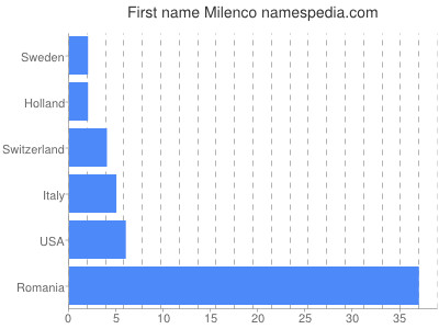 Given name Milenco