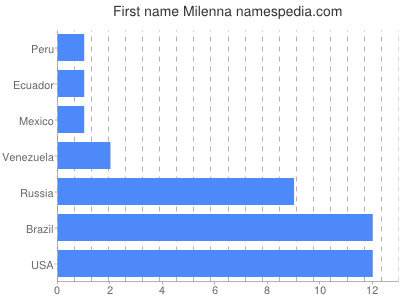 Given name Milenna