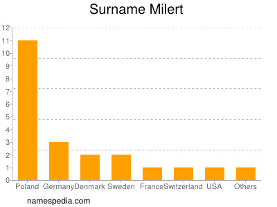 Surname Milert