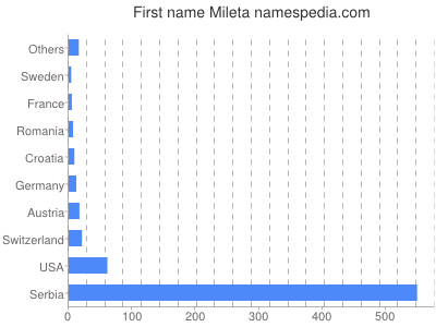 Given name Mileta