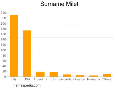 Surname Mileti