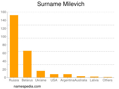 Surname Milevich