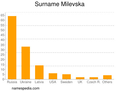 Surname Milevska
