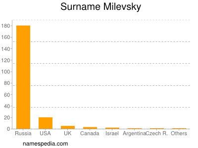 Surname Milevsky