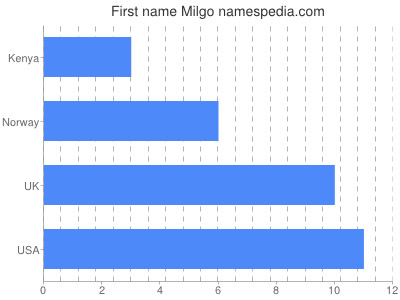 Given name Milgo
