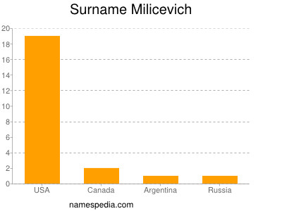 Surname Milicevich