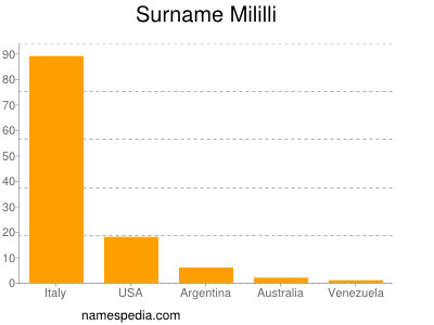 Surname Mililli