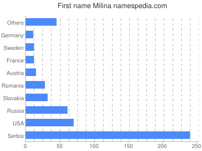 Given name Milina