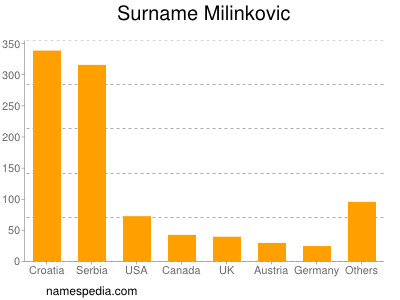 Surname Milinkovic