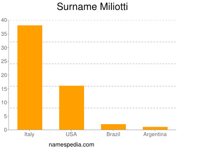 Surname Miliotti