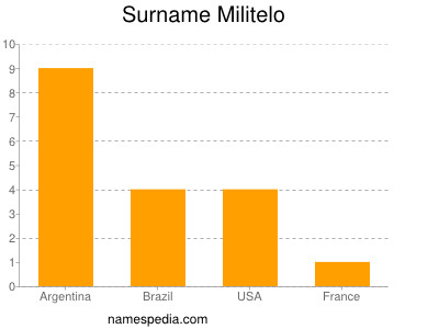 Surname Militelo