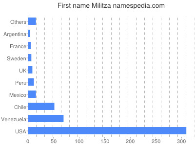 Given name Militza
