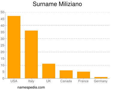 Surname Miliziano