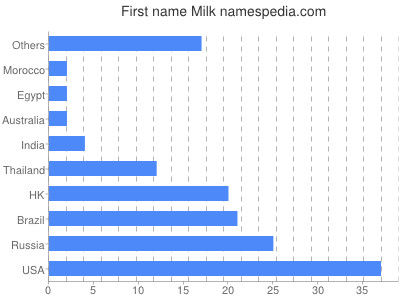 Given name Milk