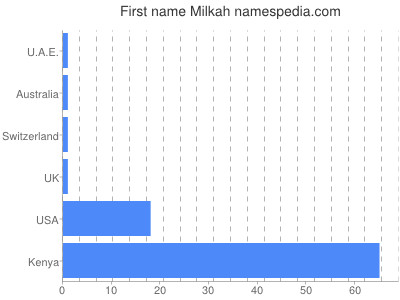 Given name Milkah